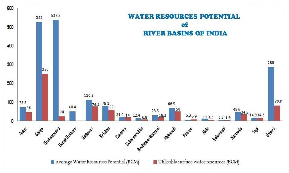 Water Resources Information Exam Point of View