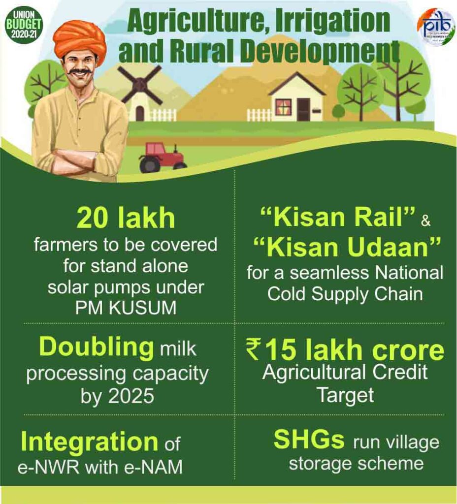 Budget 2020 For Agriculture