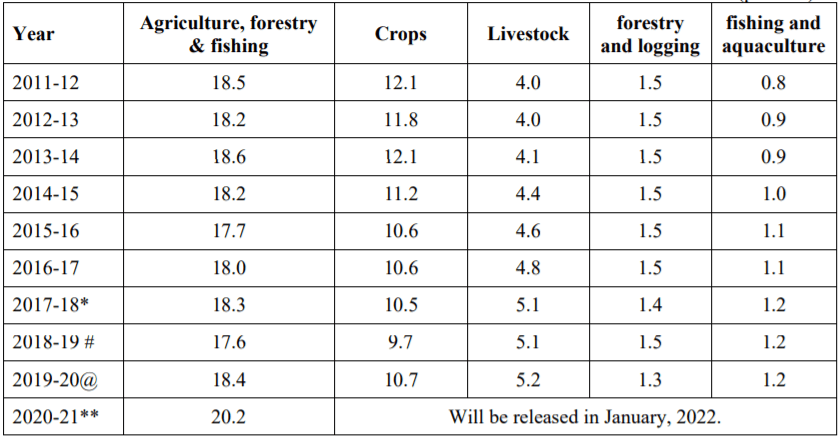 Share of GVA of Agriculture & Allied Sector